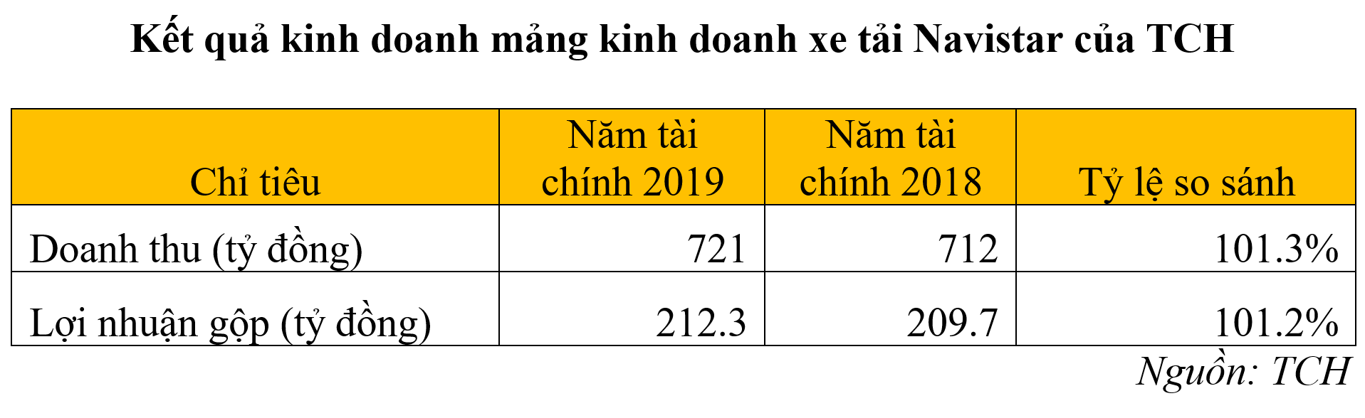 TCH: Mở rộng kênh phân phối, doanh số bán xe bật tăng trong mùa dịch - Ảnh 2.