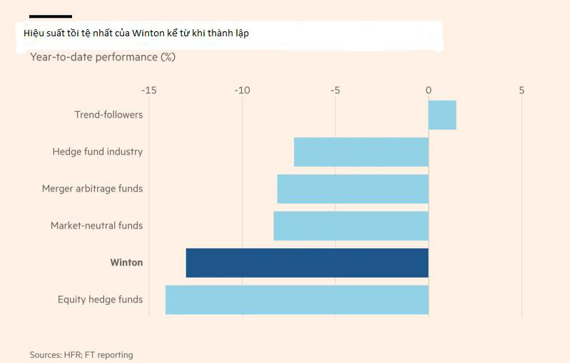 Chọn cách không đi theo “trend”, quỹ định lượng lão làng nhận trái đắng kỉ lục - Ảnh 1.