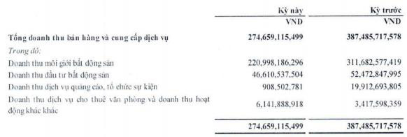 Doanh thu môi giới eo hẹp, lợi nhuận quý 1 của CEN Land (CRE) giảm 45% xuống 43 tỷ đồng - Ảnh 1.