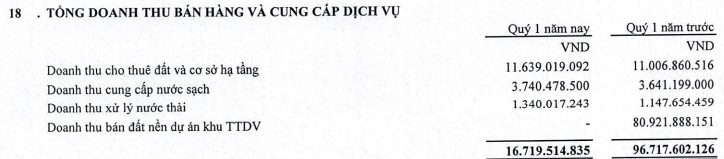 Không còn doanh thu bán đất nền dự án, LNST quý 1/2020 của Công ty Thống Nhất (BAX) chỉ bằng 12% cùng kỳ - Ảnh 1.