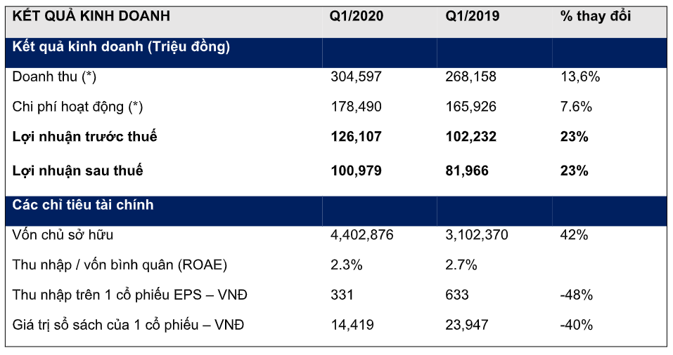 Tự doanh chốt lãi thành công, HSC tăng trưởng 23% lợi nhuận trong quý 1/2020 - Ảnh 2.