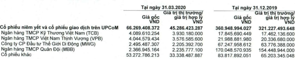 Tự doanh chốt lãi thành công, HSC tăng trưởng 23% lợi nhuận trong quý 1/2020 - Ảnh 1.