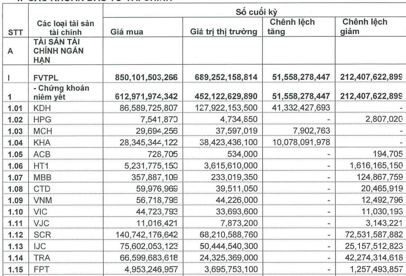 Chứng khoán Bản Việt (VCSC) bán MBB, FPT, MML, lợi nhuận quý 1 sụt giảm 41% - Ảnh 1.