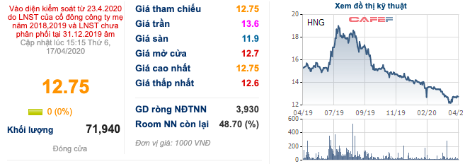 HAGL Agrico (HNG): Cổ phiếu bị đưa vào diện cảnh báo, chỉ được giao dịch nửa phiên từ ngày 23/4 - Ảnh 1.