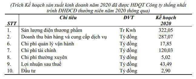 Thủy điện Bắc Hà (BHA) đặt mục tiêu lãi 43 tỷ đồng, ngay quý 1 đã lỗ lớn - Ảnh 2.