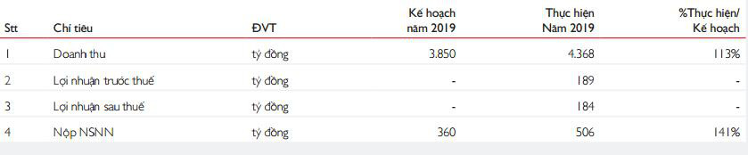 PV Drilling (PVD): Năm 2020 đặt mục tiêu lãi 68 tỷ đồng, giảm 63% so với 2019 - Ảnh 1. PV Drilling (PVD): Năm 2020 đặt mục tiêu lãi 68 tỷ đồng, giảm 63% so với 2019 - Ảnh 1.