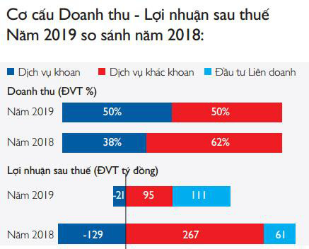 PV Drilling (PVD): Năm 2020 đặt mục tiêu lãi 68 tỷ đồng, giảm 63% so với 2019 - Ảnh 3. PV Drilling (PVD): Năm 2020 đặt mục tiêu lãi 68 tỷ đồng, giảm 63% so với 2019 - Ảnh 3.
