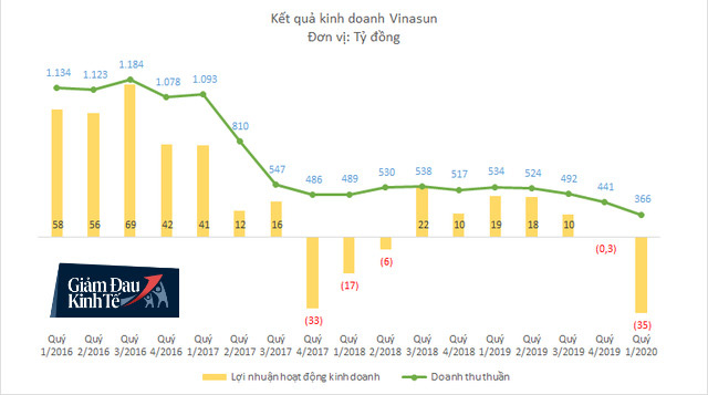 Doanh thu Vinasun xuống thấp nhất 10 năm, lần đầu tiên kinh doanh thua lỗ do ảnh hưởng của Covid-19 - Ảnh 1.