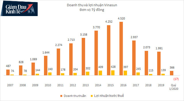 Doanh thu Vinasun xuống thấp nhất 10 năm, lần đầu tiên kinh doanh thua lỗ do ảnh hưởng của Covid-19 - Ảnh 2.