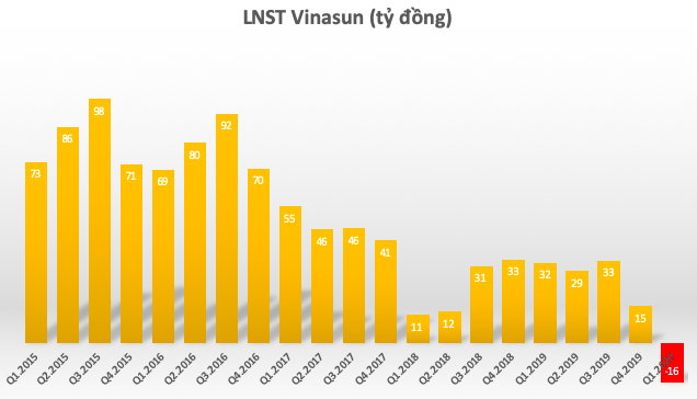 Tạm dừng hoạt động do dịch Covid-19, Vinasun lần đầu báo lỗ ròng hơn 16 tỷ trong quý 1/2020 - Ảnh 2.