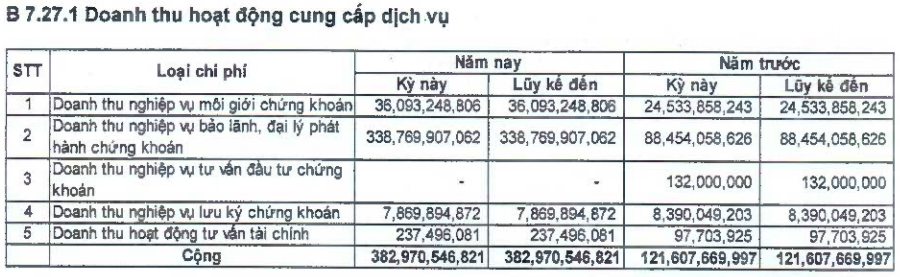 Nguồn thu từ bảo lãnh phát hành vẫn ở mức cao, lợi nhuận quý 1 của TCBS tăng gáp đôi cùng kỳ lên 408 tỷ đồng - Ảnh 3.