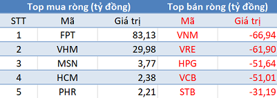 Thị trường hồi phục, khối ngoại tiếp tục bán ròng 340 tỷ đồng trong phiên 22/4 - Ảnh 1.