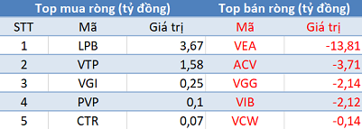 Thị trường hồi phục, khối ngoại tiếp tục bán ròng 340 tỷ đồng trong phiên 22/4 - Ảnh 3.