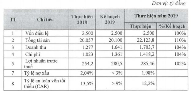 EVN Finance xây dựng 2 kịch bản kinh doanh cho năm 2020, trong đó có dự báo lãi 286 tỷ đồng năm 2020 - Ảnh 1.