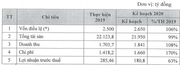 EVN Finance xây dựng 2 kịch bản kinh doanh cho năm 2020, trong đó có dự báo lãi 286 tỷ đồng năm 2020 - Ảnh 3.