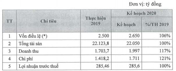 EVN Finance xây dựng 2 kịch bản kinh doanh cho năm 2020, trong đó có dự báo lãi 286 tỷ đồng năm 2020 - Ảnh 2.