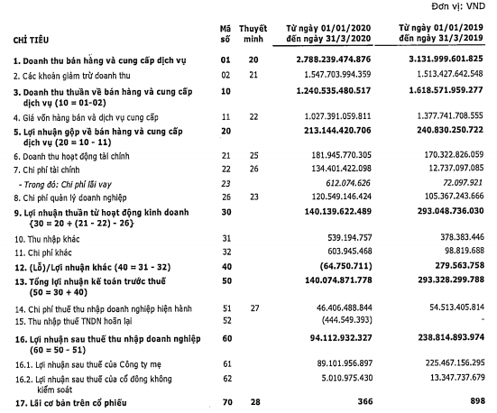 PVI báo lãi quý 1/2020 giảm 60% so với cùng kỳ, về mức 94 tỷ đồng - Ảnh 1.