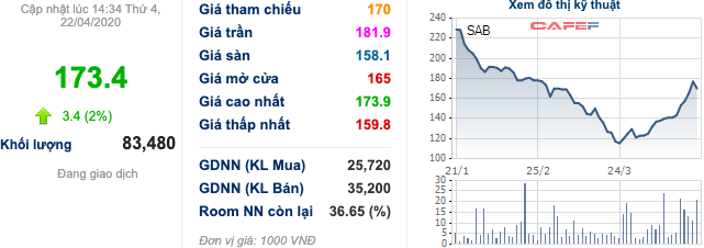 Sabeco: Quyết định Cục thuế Tp.HCM liên quan đến số tiền vi phạm hơn 3.140 tỷ không còn hiệu lực, cổ phiếu hồi mạnh 47% chỉ sau 1 tháng - Ảnh 1.