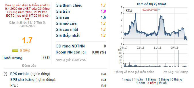 Tranh thủ giá cổ phiếu giảm sâu, Phó Chủ tịch Simco Sông Đà (SDA) đăng ký mua tiếp 3 triệu cổ phiếu - Ảnh 1.