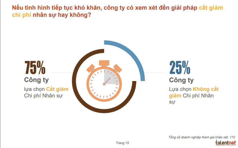 Khảo sát: 75% doanh nghiệp chọn cắt giảm lương nhân viên nếu tình hình khó khăn kéo dài, mức cắt giảm phổ biến dưới 20% - Ảnh 2.