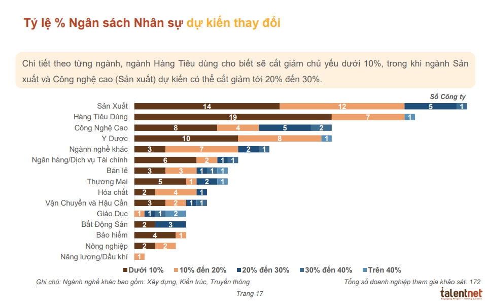 Khảo sát: 75% doanh nghiệp chọn cắt giảm lương nhân viên nếu tình hình khó khăn kéo dài, mức cắt giảm phổ biến dưới 20% - Ảnh 3.