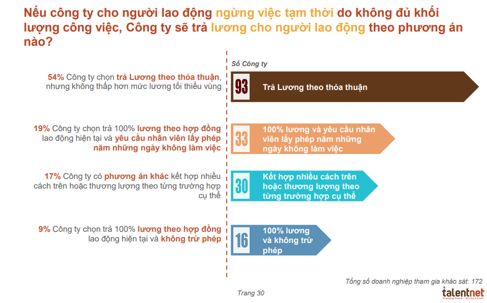 Khảo sát: 75% doanh nghiệp chọn cắt giảm lương nhân viên nếu tình hình khó khăn kéo dài, mức cắt giảm phổ biến dưới 20% - Ảnh 4.