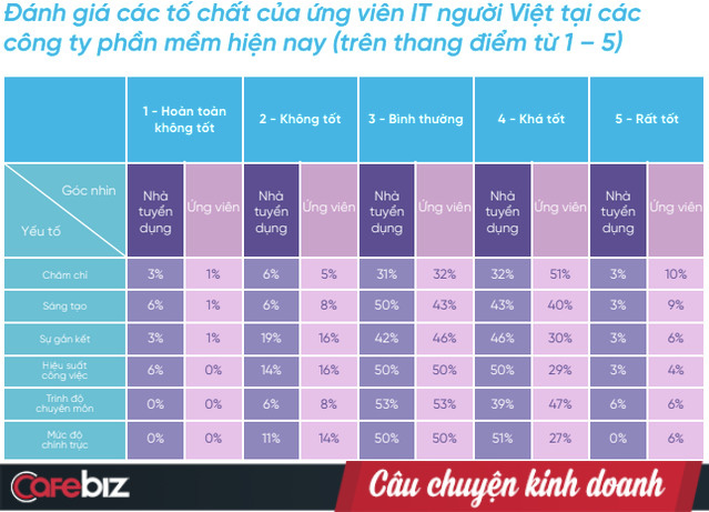Đánh giá tố chất IT người Việt: Doanh nghiệp đưa tính Chính trực top đầu, ứng viên tự xếp tố chất này bét bảng - Ảnh 1.