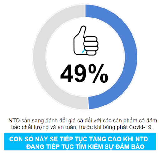 Tín hiệu tuyệt vời cho thương hiệu trong nước: 76% người Việt chỉ mua thương hiệu Việt hoặc xài phần lớn thương hiệu nước nhà trong Covid-19 - Ảnh 1.