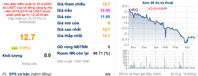HAGL Agrico (HNG): Cổ phiếu được giao dịch toàn phiên trở lại từ ngày 27/4 mặc dù vẫn bị kiểm soát - Ảnh 1.