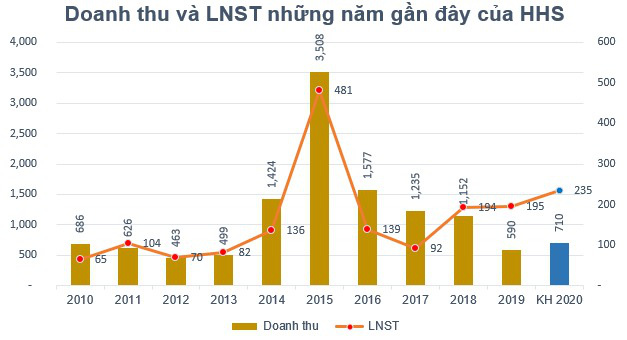 Hoàng Huy (HHS) báo lãi sau thuế quý 1/2020 tăng 36% so với cùng kỳ - Ảnh 2.