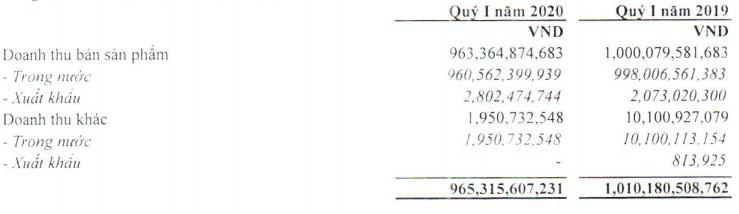 Nhựa Tiền Phong (NTP): Quý 1 lãi 76 tỷ đồng, tăng 6% so với cùng kỳ - Ảnh 1.