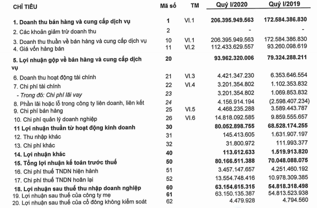 Long Hậu (LHG) lãi sau thuế 63 tỷ đồng quý 1, tăng 15% so với cùng kỳ - Ảnh 1.