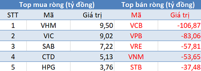 Phiên 27/4: Khối ngoại tiếp tục bán ròng 470 tỷ đồng, tập trung “xả” VCB và VPB - Ảnh 1.