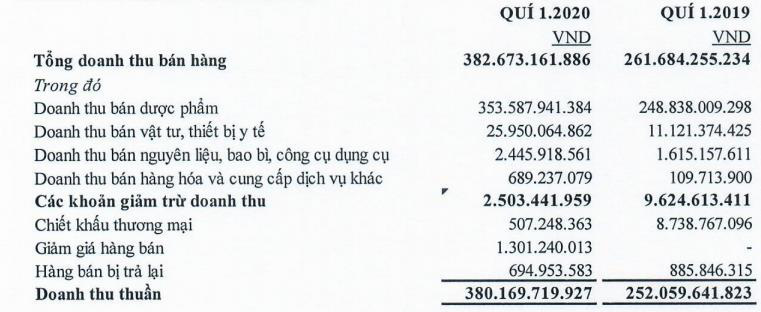 Bidiphar (DBD): Quý 1 doanh thu dược phẩm, vật tư TBYT tăng cao, lãi 41 tỷ đồng tăng 19% so với cùng kỳ - Ảnh 1.