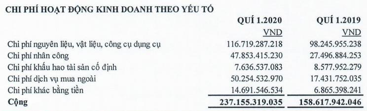 Bidiphar (DBD): Quý 1 doanh thu dược phẩm, vật tư TBYT tăng cao, lãi 41 tỷ đồng tăng 19% so với cùng kỳ - Ảnh 2.