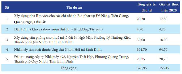 Bidiphar (DBD): Quý 1 doanh thu dược phẩm, vật tư TBYT tăng cao, lãi 41 tỷ đồng tăng 19% so với cùng kỳ - Ảnh 4.