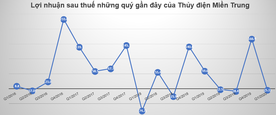 Thêm chi phí từ Nhà máy điện mặt trời Cư Jút, Thủy điện Miền Trung (CHP) báo lỗ 5 tỷ đồng trong quý 1 - Ảnh 2.