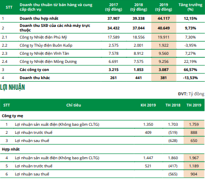 EVNGenco3 (PGV) đặt mục tiêu lãi trước thuế 1.457 tỷ đồng năm 2020 - Ảnh 1.