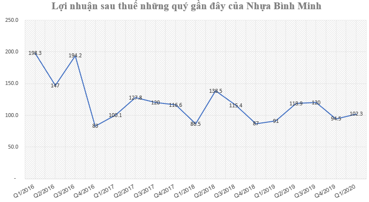 Nhựa Bình Minh (BMP) báo lãi 102 tỷ đồng quý 1, tăng hơn 12% so với cùng kỳ - Ảnh 2.