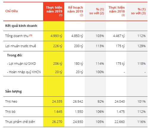 Chiếm 65% thị phần xúc xích nội địa, giá thịt heo tăng khiến Vissan báo lãi quý 1 tăng hơn 19% - Ảnh 3.