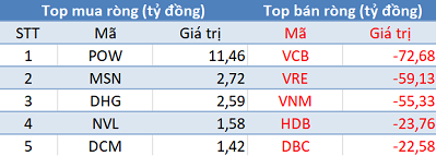 Khối ngoại tiếp tục bán ròng 400 tỷ, thị trường “đỏ lửa” phiên 28/4 - Ảnh 1. Khối ngoại tiếp tục bán ròng 400 tỷ, thị trường “đỏ lửa” phiên 28/4 - Ảnh 1.