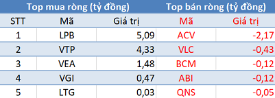 Khối ngoại tiếp tục bán ròng 400 tỷ, thị trường “đỏ lửa” phiên 28/4 - Ảnh 3. Khối ngoại tiếp tục bán ròng 400 tỷ, thị trường “đỏ lửa” phiên 28/4 - Ảnh 3.