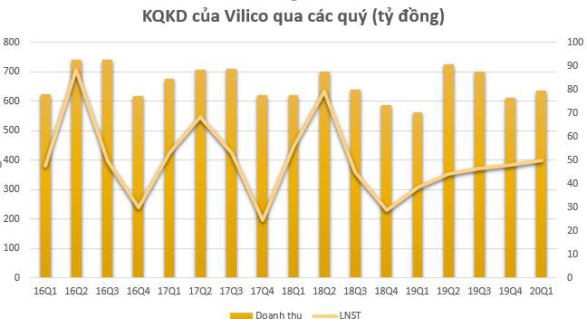 Vilico lãi sau thuế quý 1 gần 50 tỷ đồng, hoàn thành 31% kế hoạch cả năm - Ảnh 1.