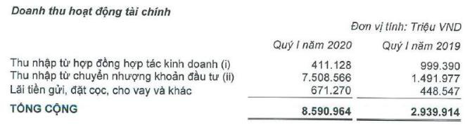 Vinhomes (VHM): Lãi trước thuế quý 1 tăng gấp 3 cùng kỳ lên 10.100 tỷ nhờ chuyển nhượng khoản đầu tư - Ảnh 1.