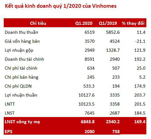 Vinhomes (VHM): Lãi trước thuế quý 1 tăng gấp 3 cùng kỳ lên 10.100 tỷ nhờ chuyển nhượng khoản đầu tư - Ảnh 2.