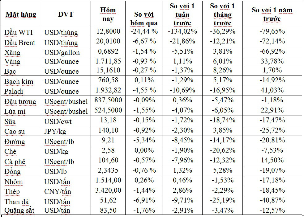 Thị trường ngày 28/4: Giá dầu thô Mỹ lao dốc gần 25%, đường thấp nhất 12,5 năm - Ảnh 1. Thị trường ngày 28/4: Giá dầu thô Mỹ lao dốc gần 25%, đường thấp nhất 12,5 năm - Ảnh 1.