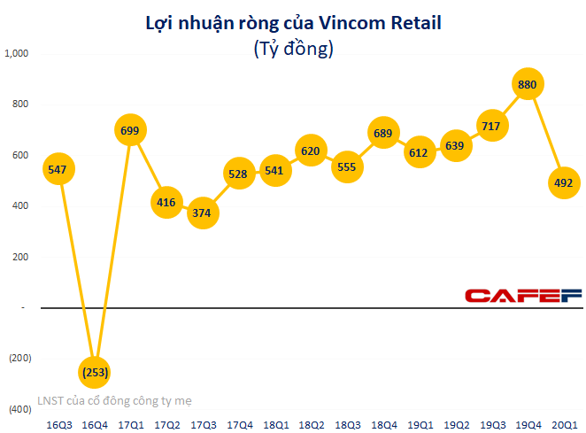 Giảm giá tiền thuê hỗ trợ khách hàng, lợi nhuận quý 1 của Vincom Retail giảm 19% xuống 492 tỷ đồng - Ảnh 1.