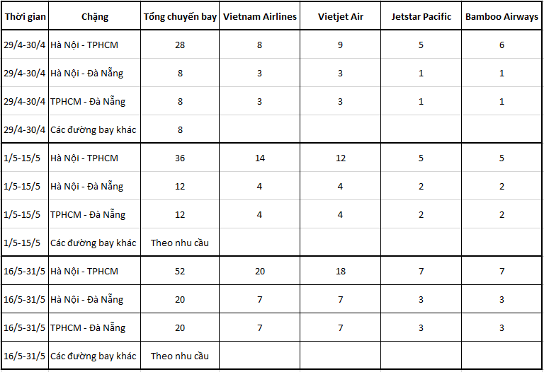 Cục Hàng không tăng mạnh tần suất các chuyến bay nội địa giữa Hà Nội, TPHCM và Đà Nẵng - Ảnh 1.