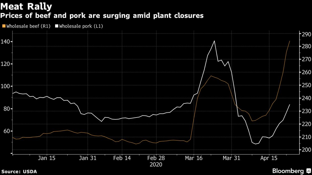 Bloomberg: Chuỗi cung ứng thực phẩm Mỹ đứng trên bờ vực đứt gãy, thịt dần biến mất ở các siêu thị  - Ảnh 1.