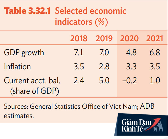 ADB: Nhờ động lực từ 33 triệu người Việt trung lưu, tăng trưởng GDP Việt Nam dự báo còn 4,8% năm nay nhưng sẽ tăng tốc trở lại 6,8% trong 2021 - Ảnh 2.